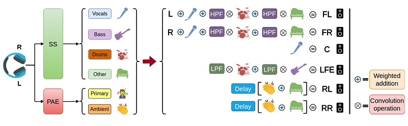 pipeline of upmixing method